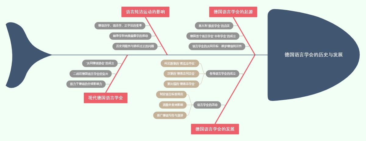 德国语言学会的历史与发展