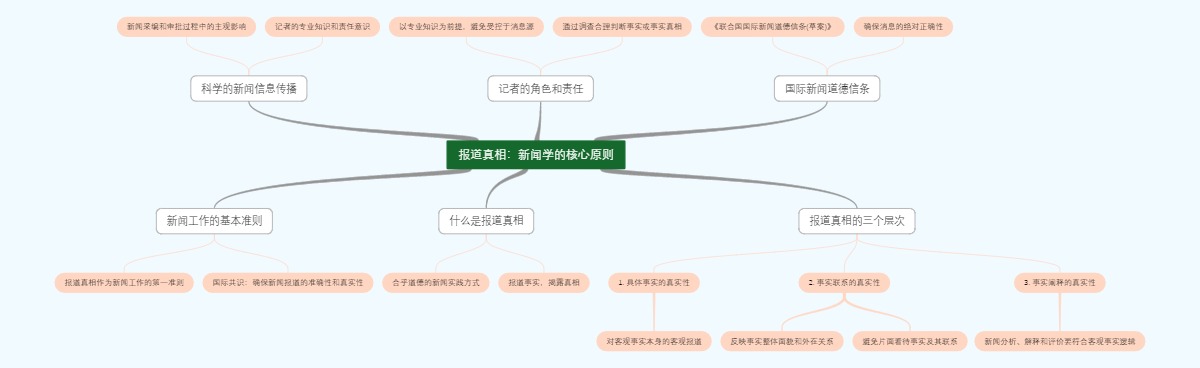 报道真相：新闻学的核心原则