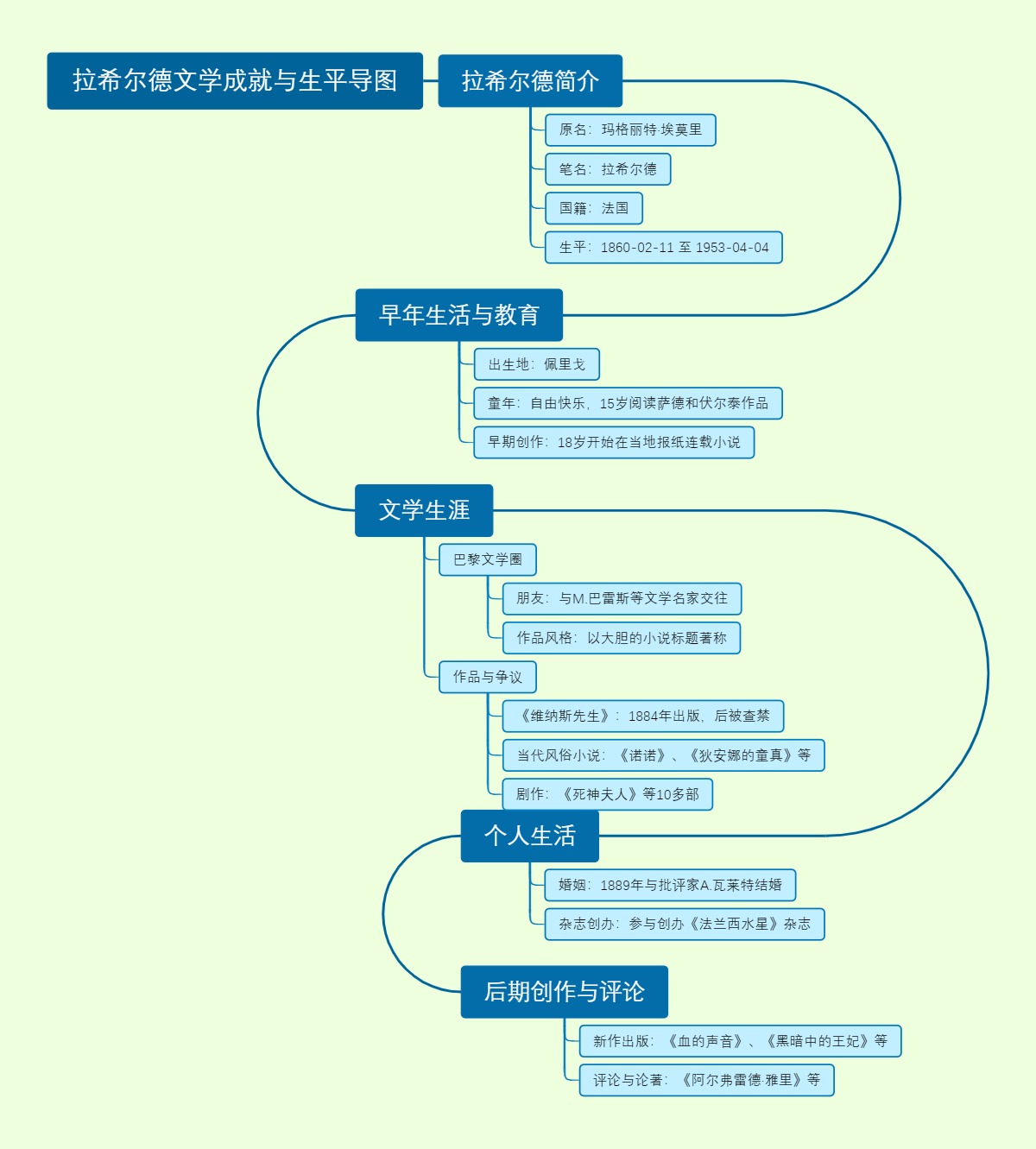 拉希尔德文学成就与生平导图