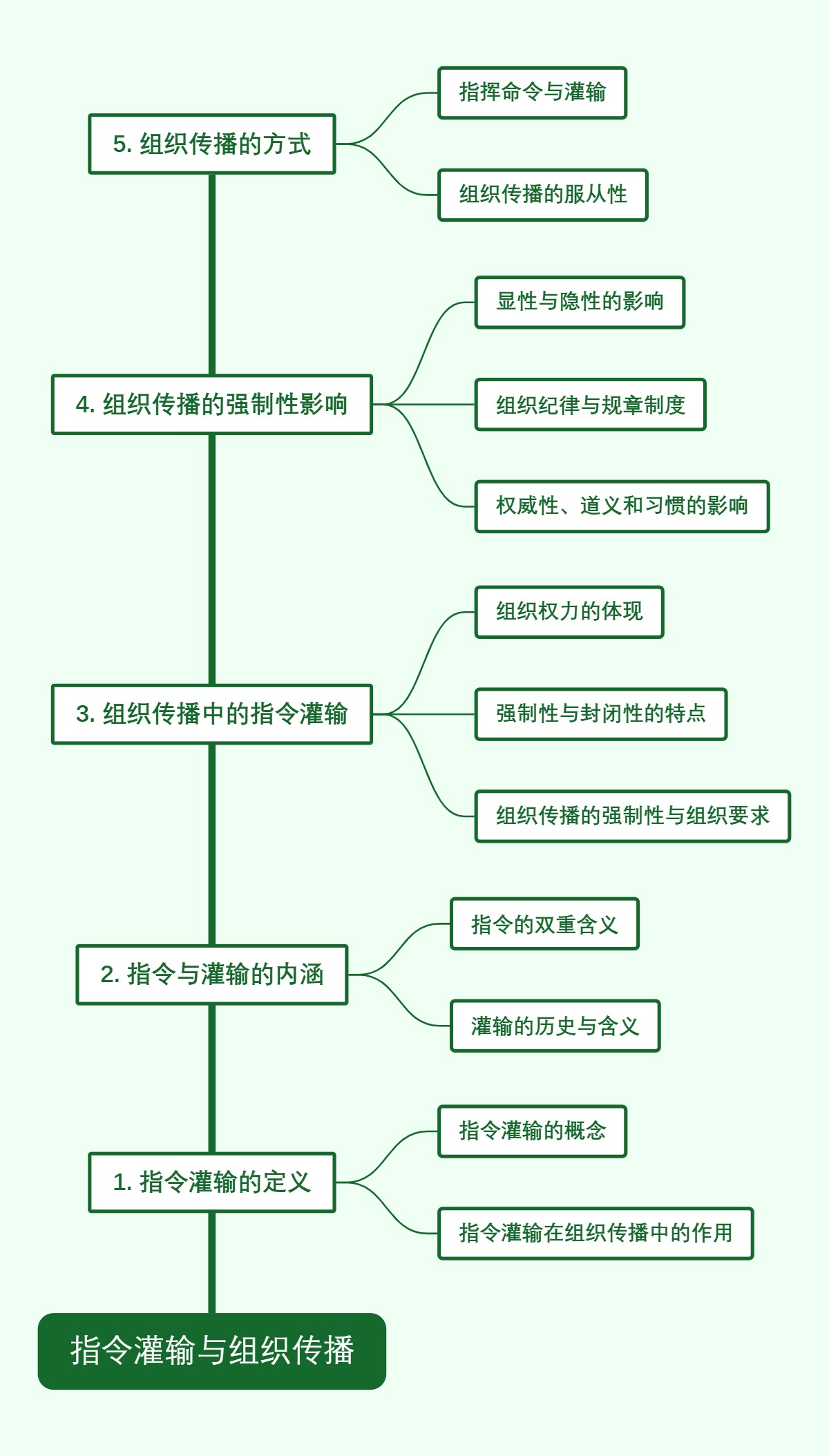 指令灌输与组织传播