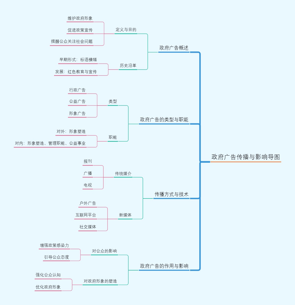 政府广告传播与影响导图