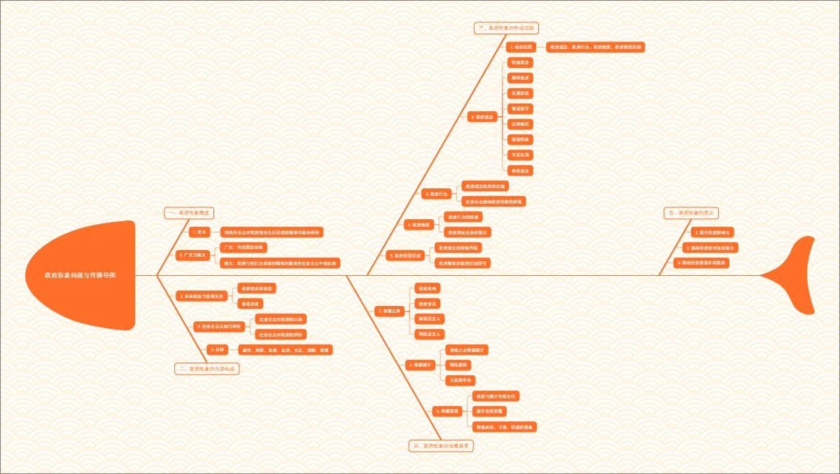 政府形象构建与传播导图