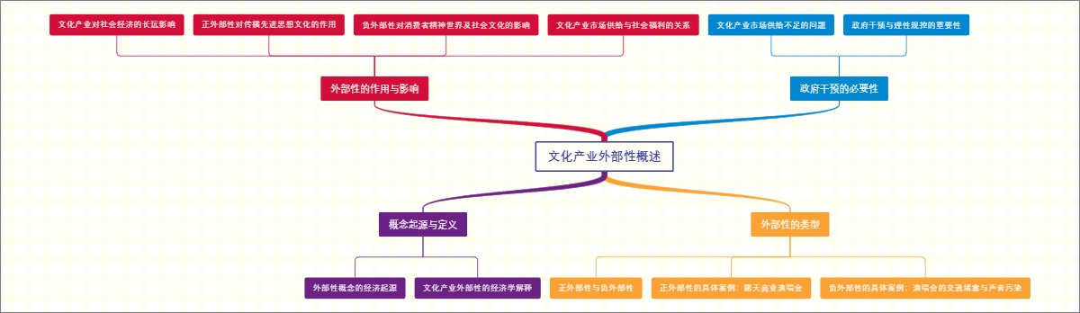 文化产业外部性概述