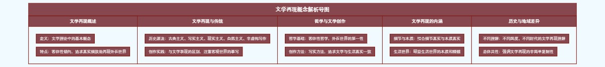 文学再现概念解析导图