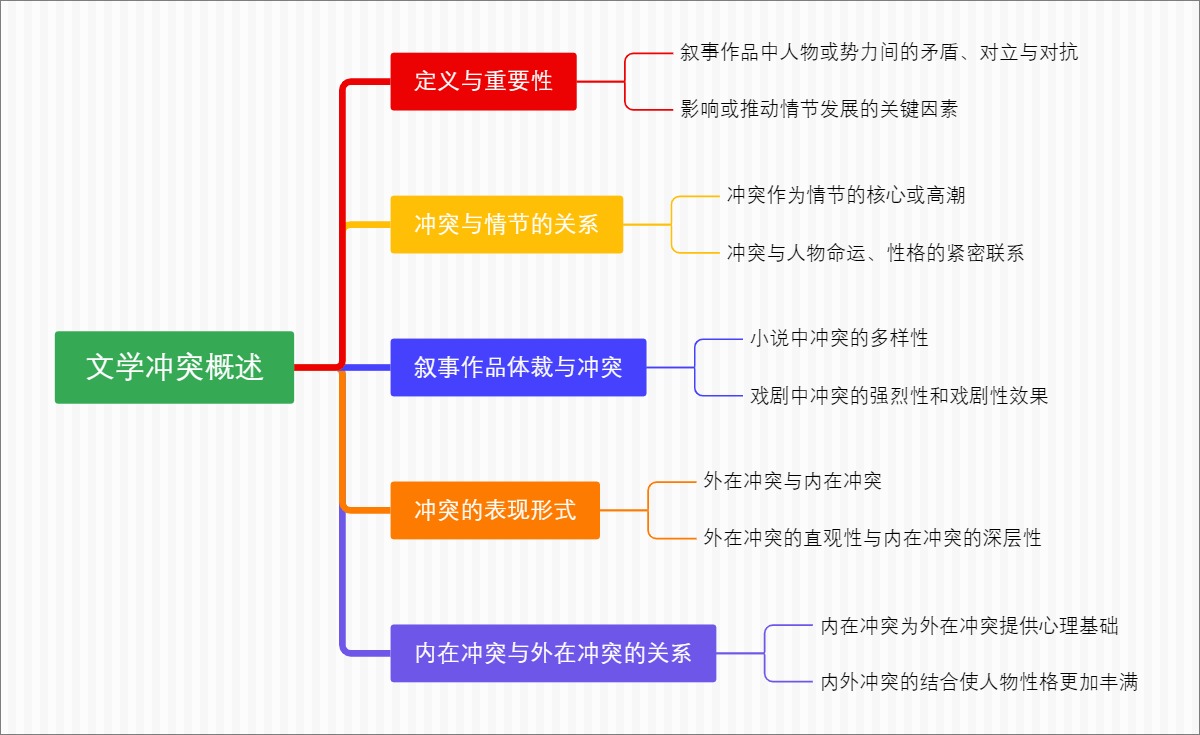 文学冲突概述