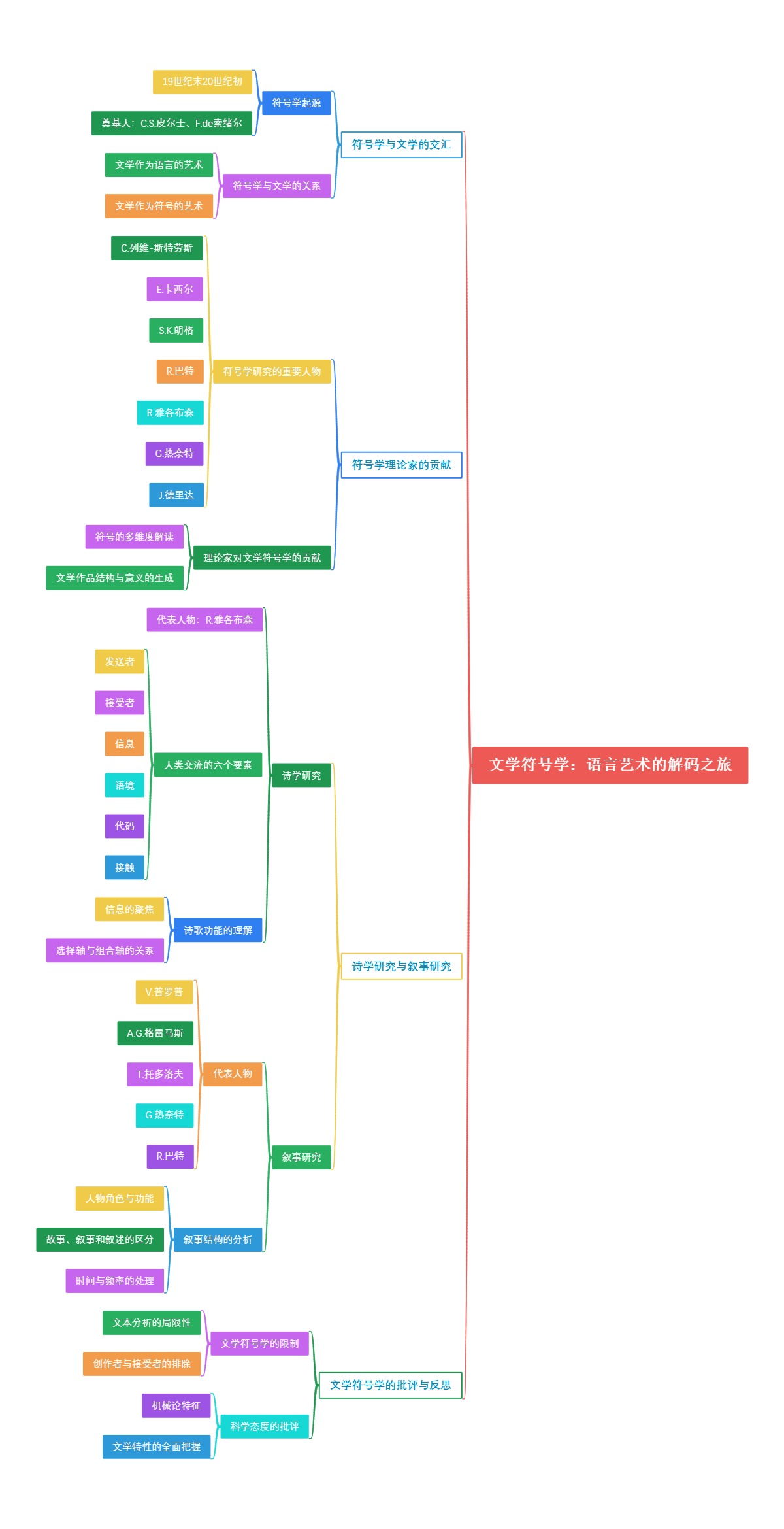 文学符号学：语言艺术的解码之旅