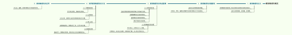 新闻敏感性概览