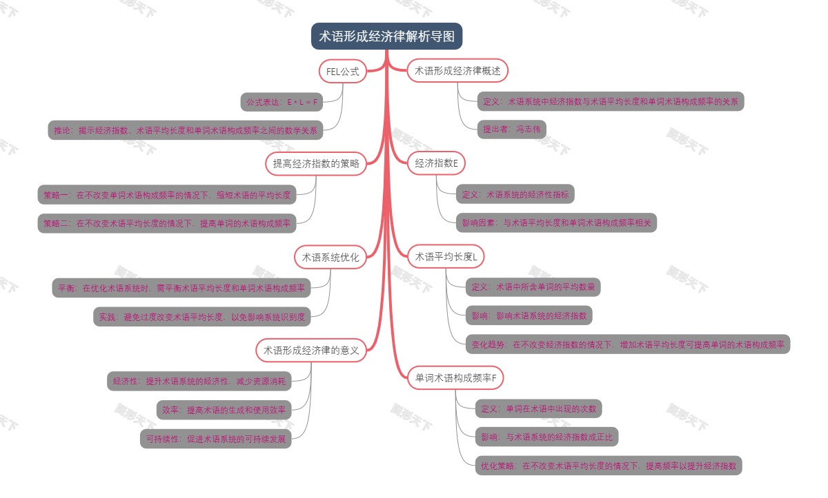 术语形成经济律解析导图