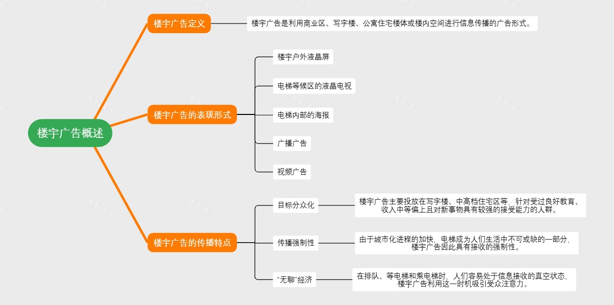 楼宇广告概述