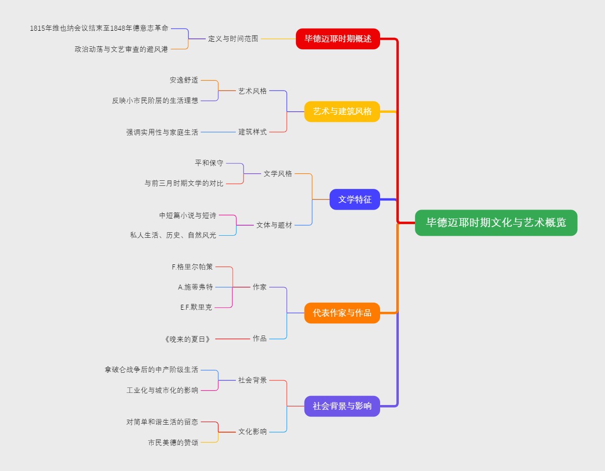 毕德迈耶时期文化与艺术概览