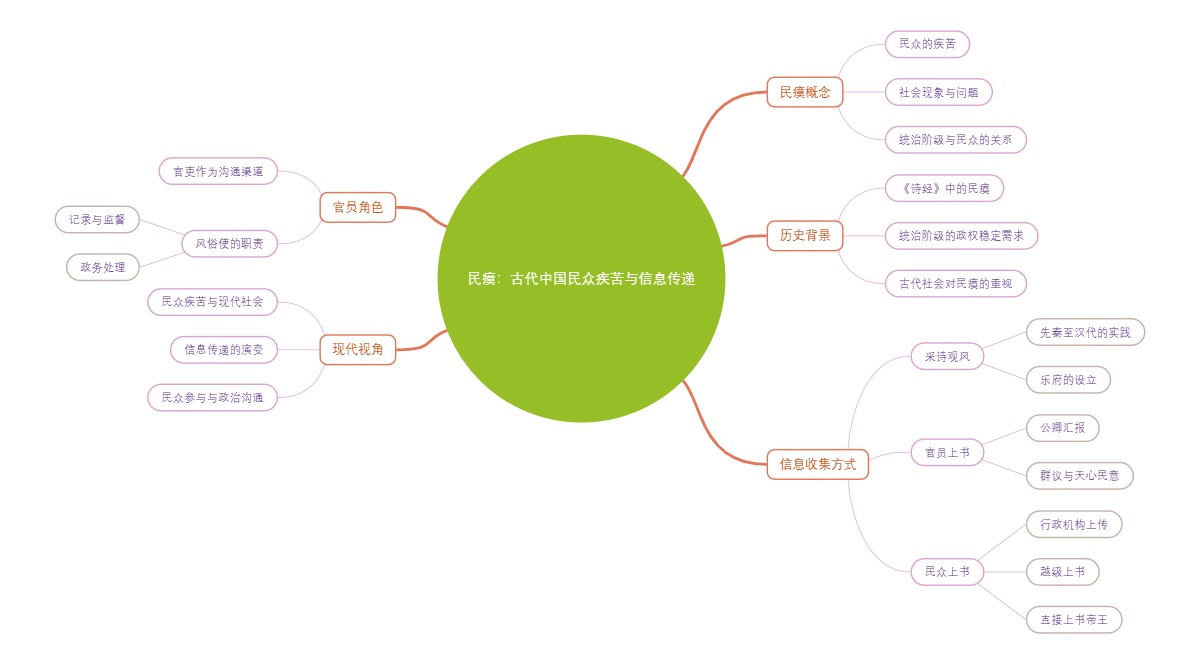 民瘼：古代中国民众疾苦与信息传递