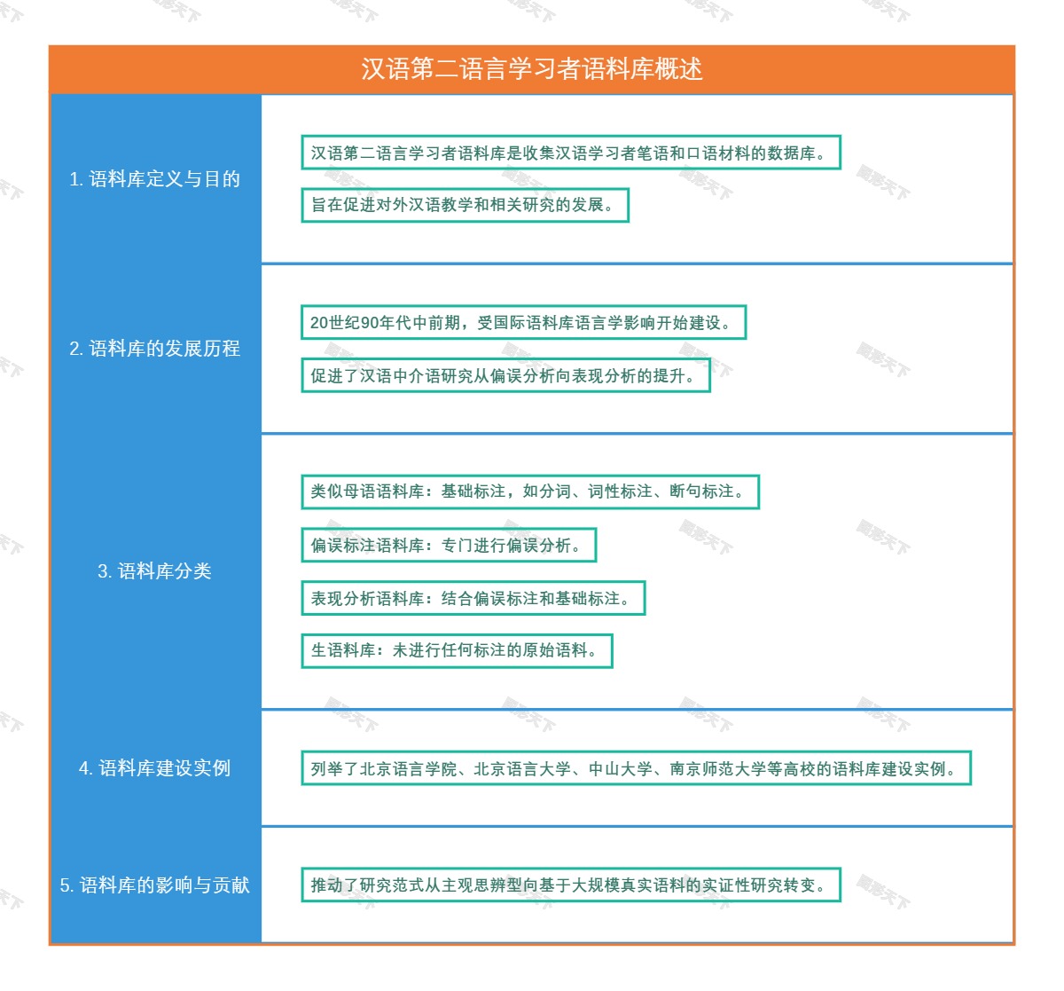 汉语第二语言学习者语料库概述