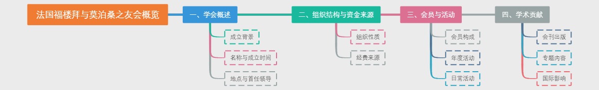 法国福楼拜与莫泊桑之友会概览