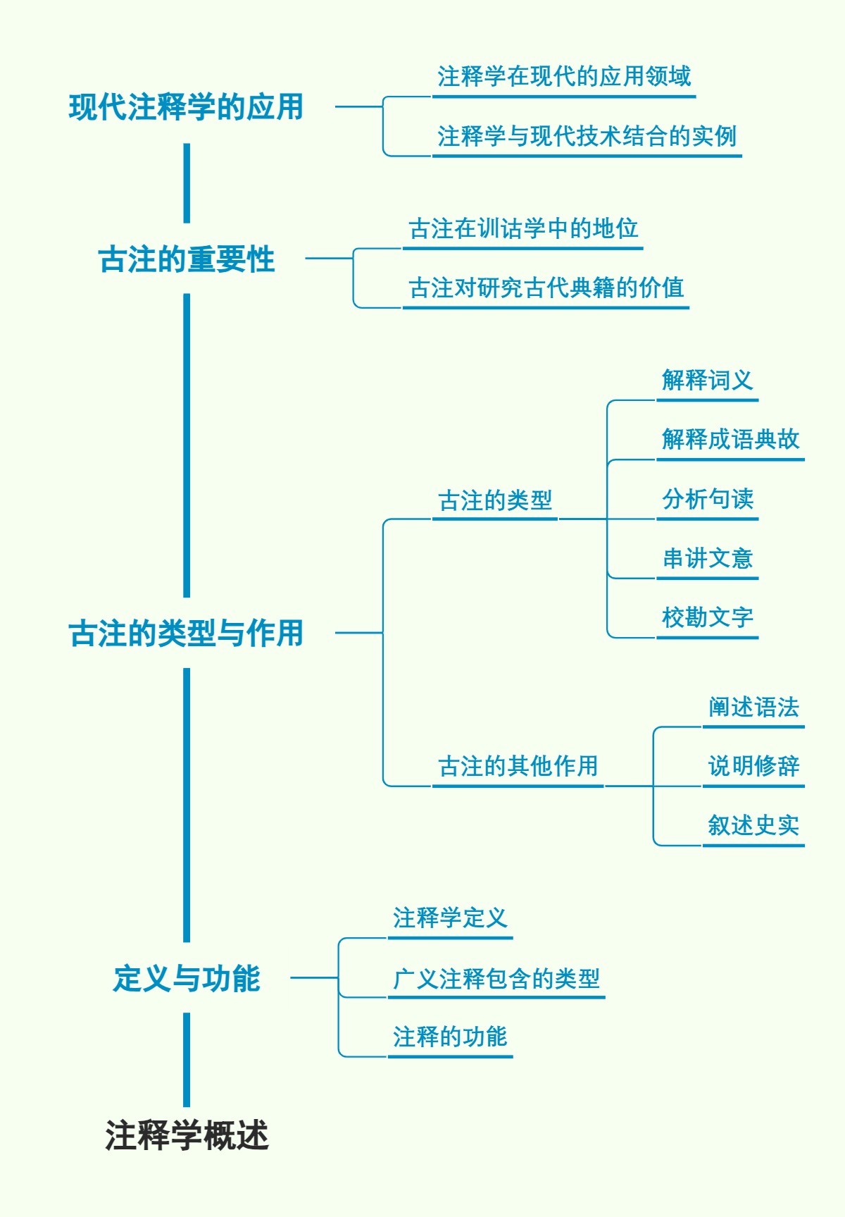 注释学概述