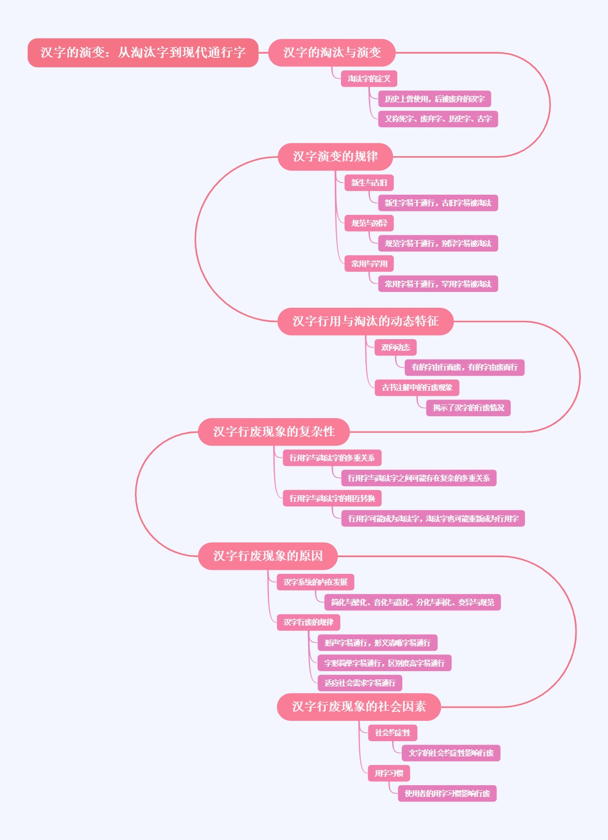 汉字的演变：从淘汰字到现代通行字