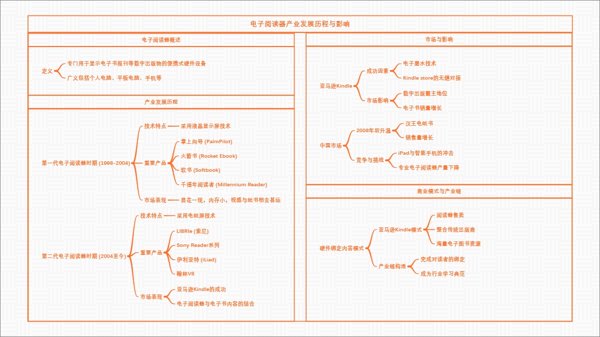 电子阅读器产业发展历程与影响