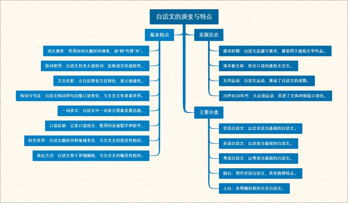 白话文的演变与特点