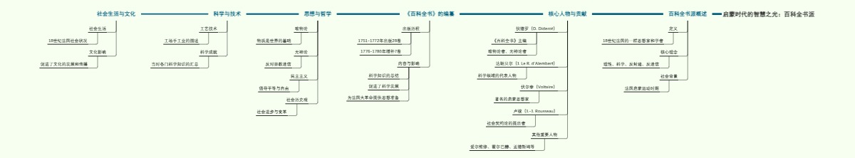 启蒙时代的智慧之光：百科全书派