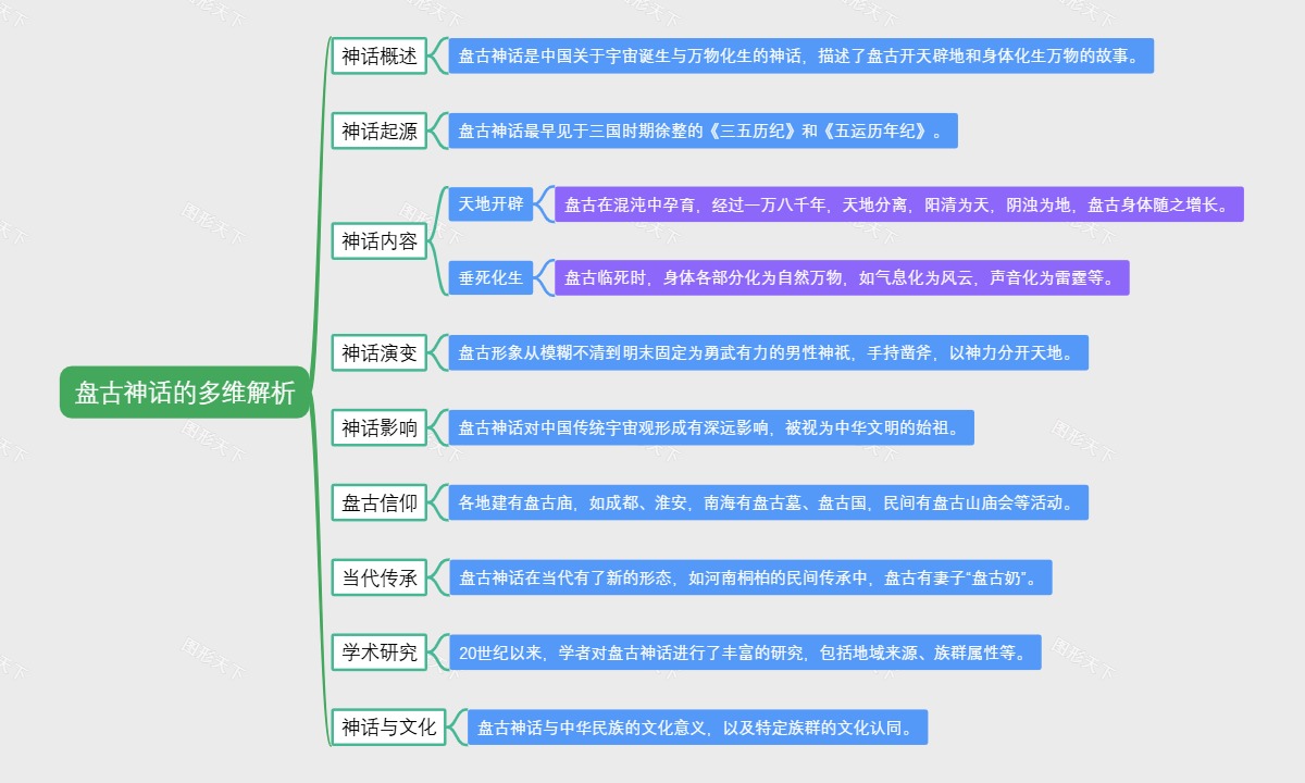 盘古神话的多维解析