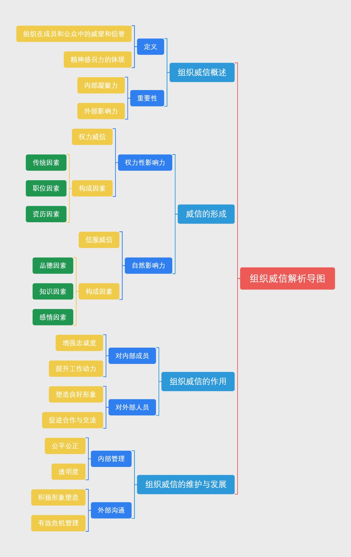 组织威信解析导图