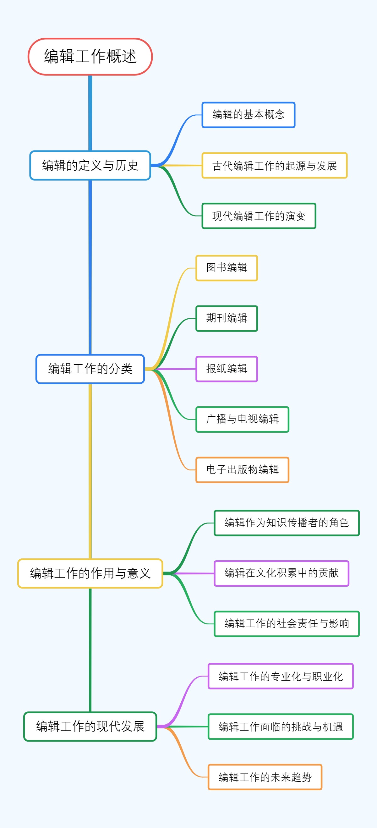 编辑工作概述