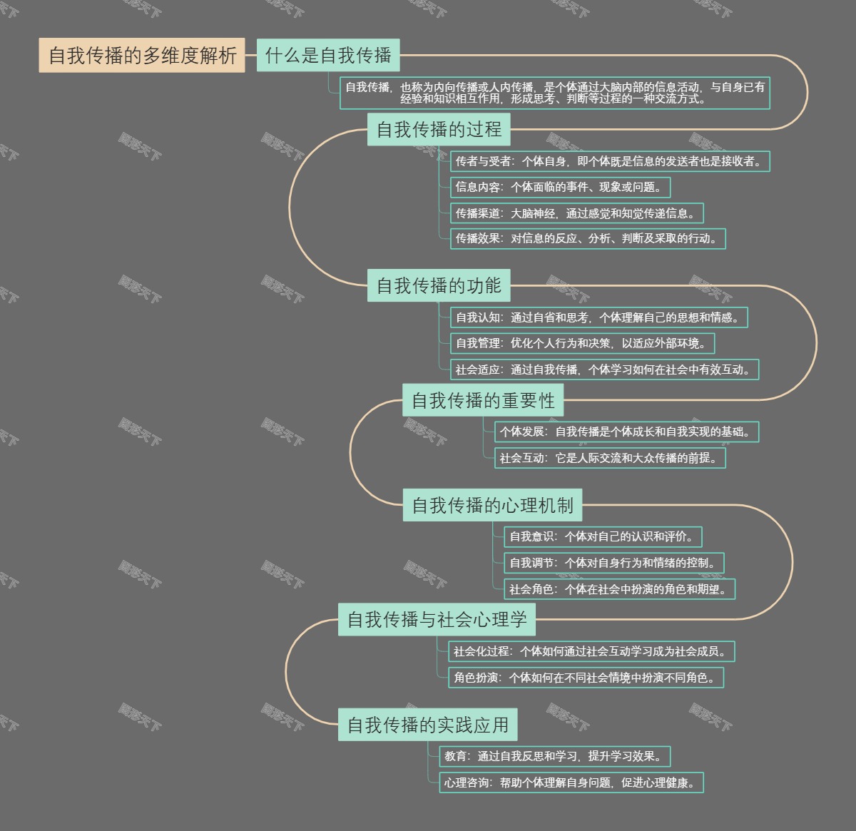 自我传播的多维度解析