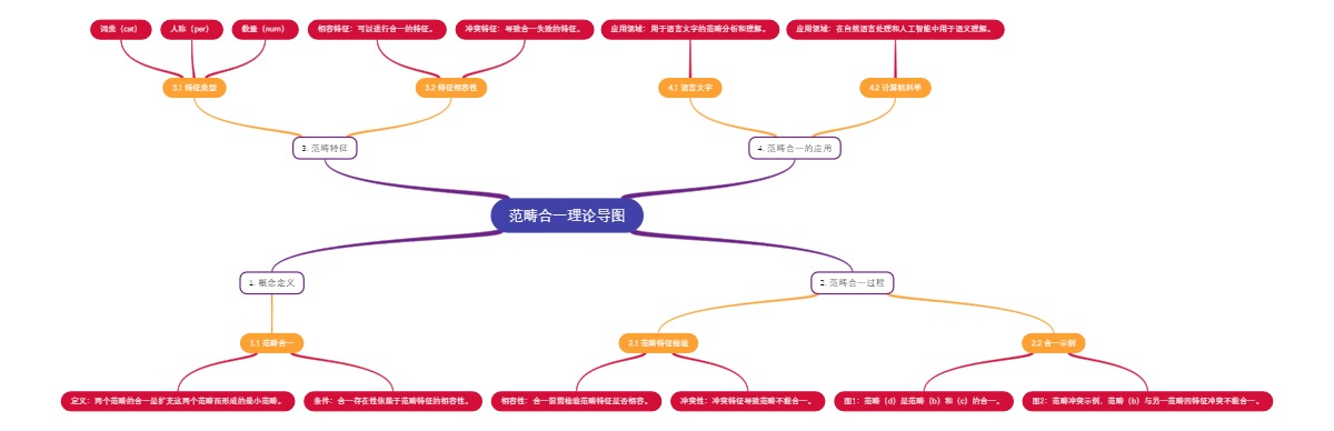 范畴合一理论导图