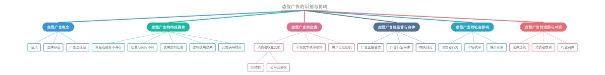 虚假广告的识别与影响