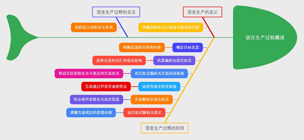 语言生产过程概述