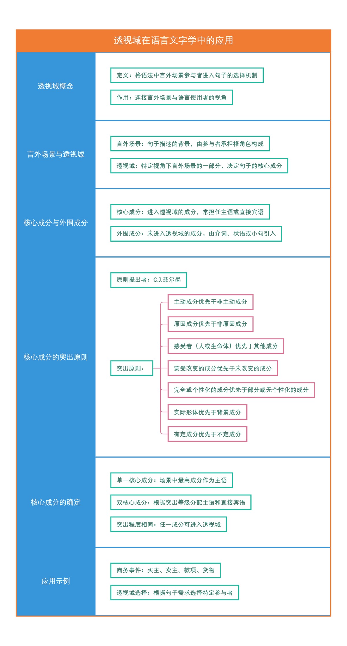 透视域在语言文字学中的应用