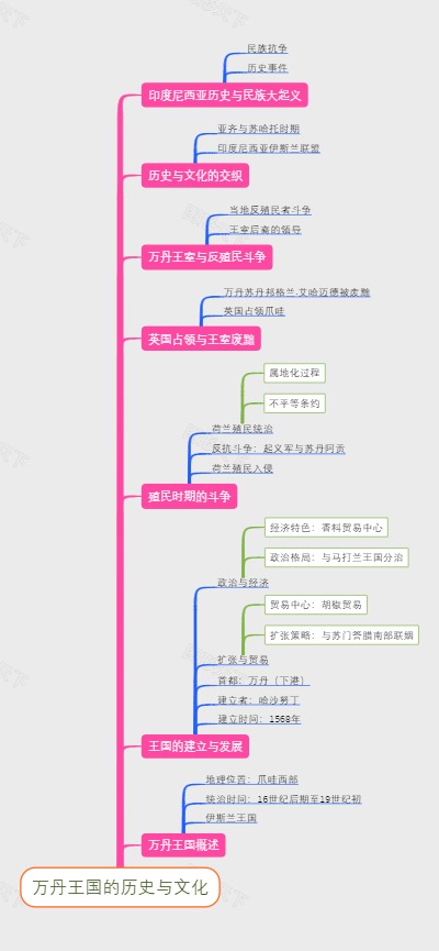 万丹王国的历史与文化