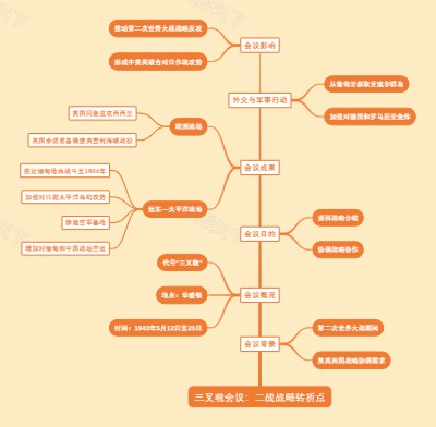 三叉戟会议：二战战略转折点