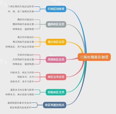 三国时期政区制度