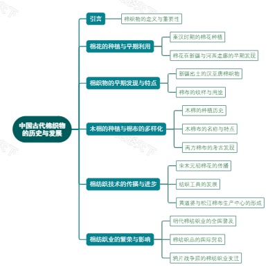 中国古代棉织物的历史与发展