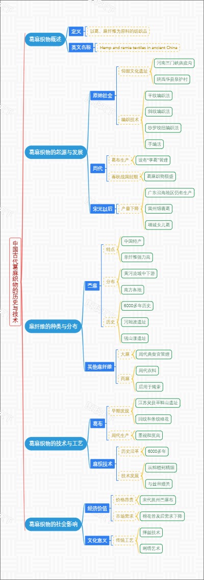 中国古代葛麻织物的历史与技术