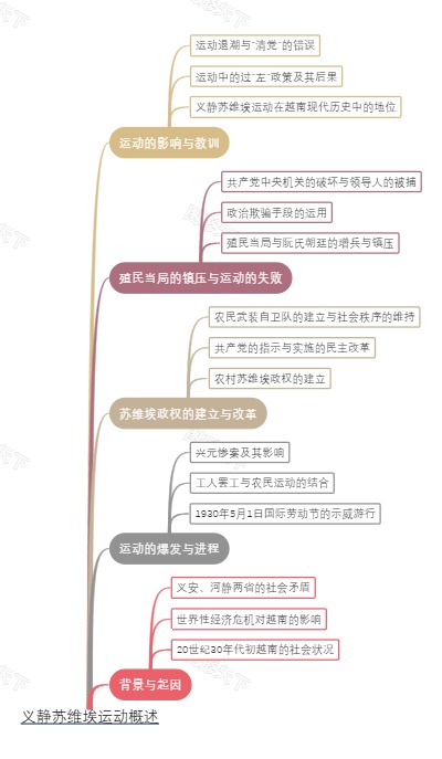 义静苏维埃运动概述