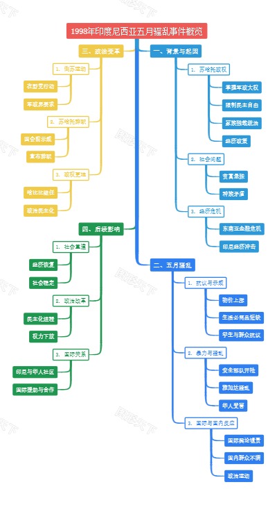 1998年印度尼西亚五月骚乱事件概览