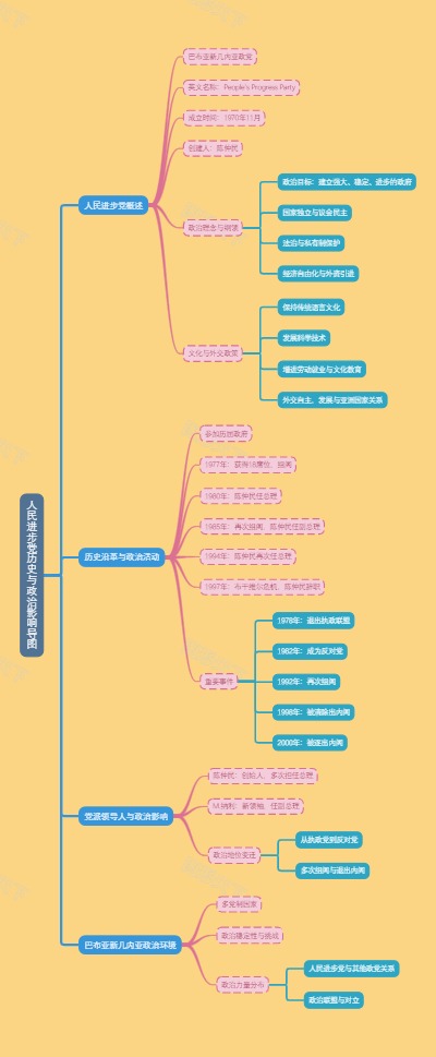 人民进步党历史与政治影响导图