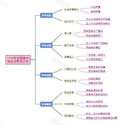 1905年俄国革命概览与影响分析