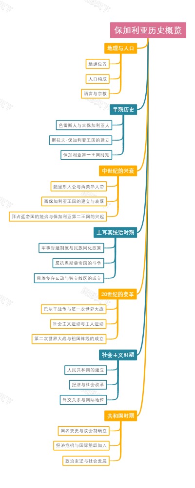 保加利亚历史概览