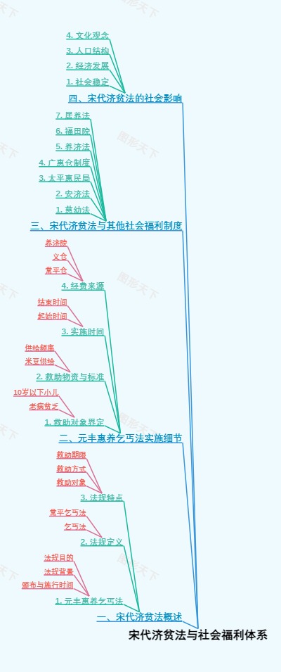 宋代济贫法与社会福利体系