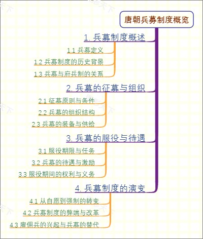 唐朝兵募制度概览