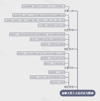 加拿大劳工大会历史与影响