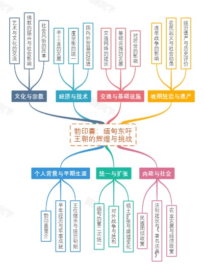 勃印囊：缅甸东吁王朝的辉煌与挑战