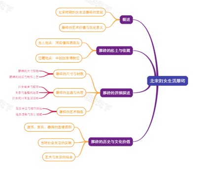 北宋妇女生活雕砖