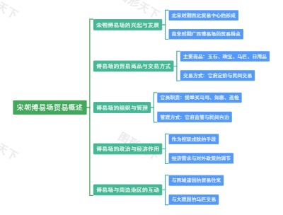 宋朝博易场贸易概述