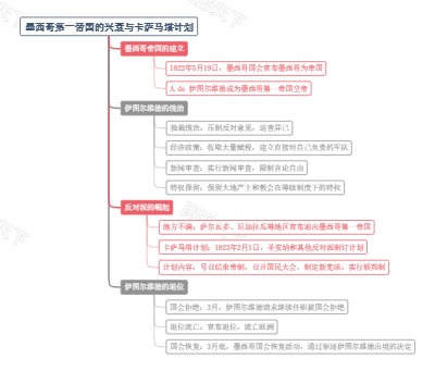 墨西哥第一帝国的兴衰与卡萨马塔计划