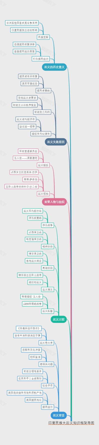 印度民族大起义知识框架导图