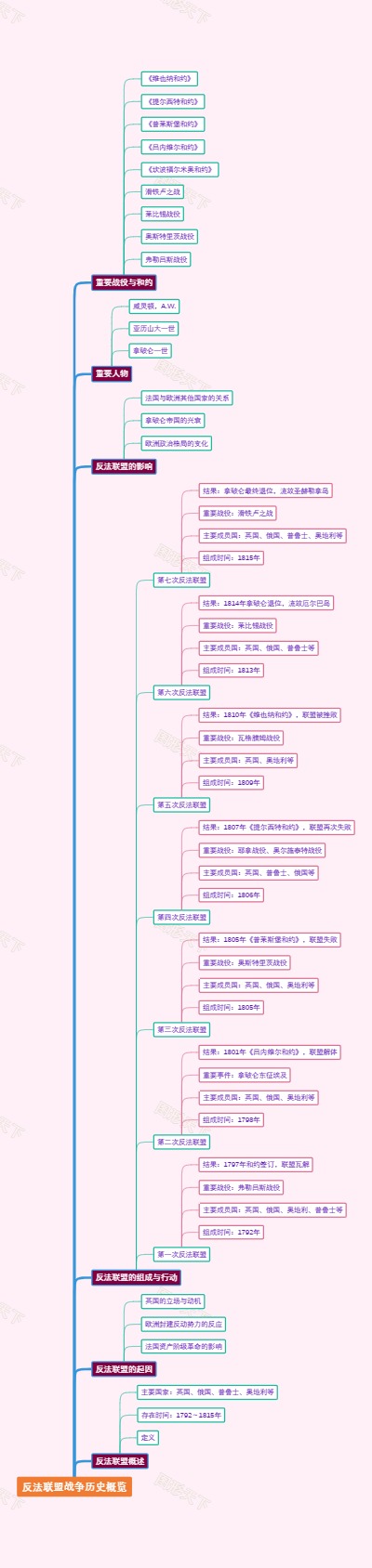 反法联盟战争历史概览