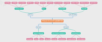 哥伦比亚大学1968年学生暴动事件导图